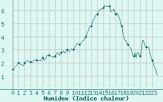 Courbe de l'humidex pour Preonzo (Sw)