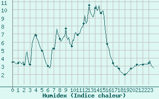 Courbe de l'humidex pour Lans-en-Vercors - Les Allires (38)