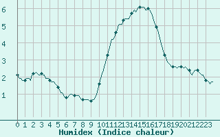 Courbe de l'humidex pour Sainte-Ouenne (79)