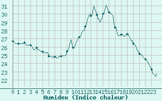 Courbe de l'humidex pour Puissalicon (34)