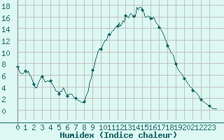 Courbe de l'humidex pour Besse-sur-Issole (83)