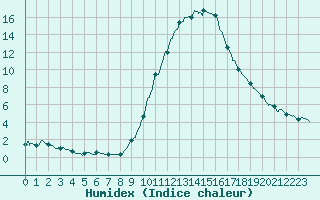 Courbe de l'humidex pour Mende - Chabrits (48)