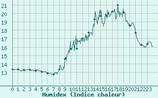 Courbe de l'humidex pour Muret (31)