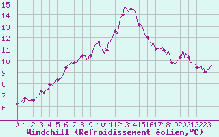 Courbe du refroidissement olien pour Nris-les-Bains (03)