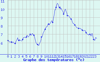 Courbe de tempratures pour Brion (38)