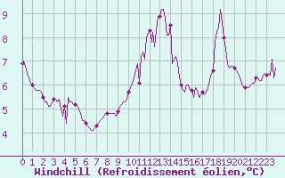 Courbe du refroidissement olien pour Frontenay (79)