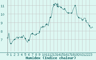 Courbe de l'humidex pour Ste (34)