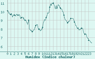 Courbe de l'humidex pour Blois (41)