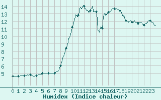 Courbe de l'humidex pour Rouvroy-les-Merles (60)