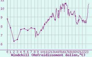 Courbe du refroidissement olien pour Pontoise - Cormeilles (95)