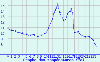 Courbe de tempratures pour Annecy (74)