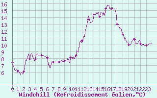 Courbe du refroidissement olien pour Toulouse-Francazal (31)