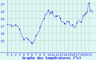 Courbe de tempratures pour Cardet (30)