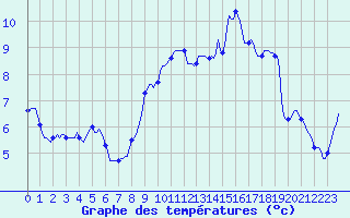Courbe de tempratures pour Neufchtel-Hardelot (62)