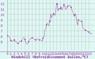 Courbe du refroidissement olien pour Grimentz (Sw)