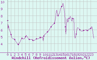 Courbe du refroidissement olien pour Luzinay (38)
