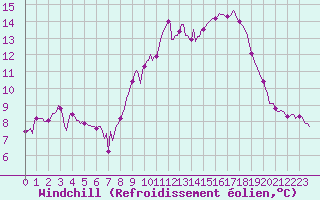 Courbe du refroidissement olien pour Saint-Julien-en-Quint (26)