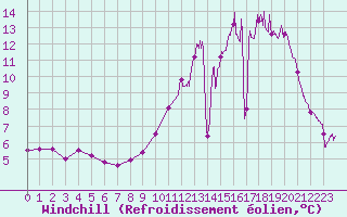 Courbe du refroidissement olien pour Savens (82)