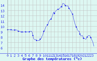 Courbe de tempratures pour Mazres Le Massuet (09)