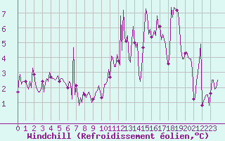 Courbe du refroidissement olien pour La Chapelle (03)