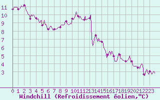 Courbe du refroidissement olien pour Saint-Igneuc (22)