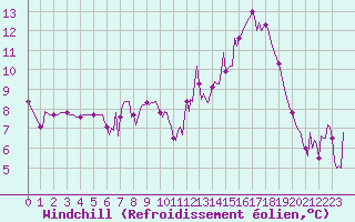 Courbe du refroidissement olien pour Voiron (38)