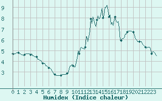 Courbe de l'humidex pour Mandailles-Saint-Julien (15)