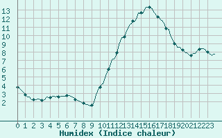 Courbe de l'humidex pour Als (30)