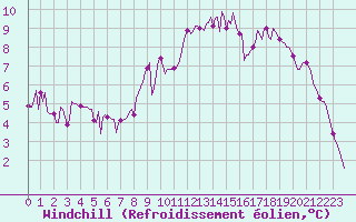 Courbe du refroidissement olien pour Isle-sur-la-Sorgue (84)