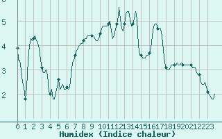 Courbe de l'humidex pour Mazinghem (62)