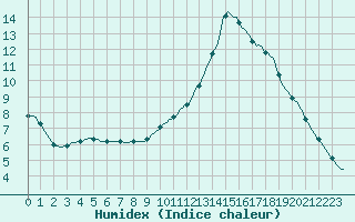 Courbe de l'humidex pour Herhet (Be)