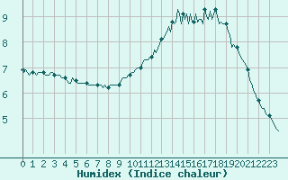 Courbe de l'humidex pour Pordic (22)