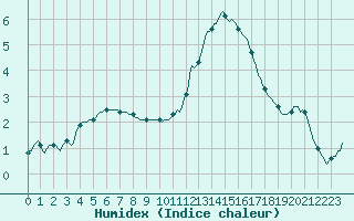 Courbe de l'humidex pour Nris-les-Bains (03)