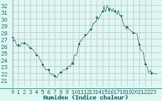 Courbe de l'humidex pour Carrion de Calatrava (Esp)