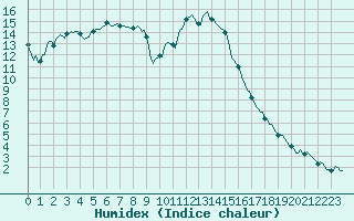 Courbe de l'humidex pour Boulc (26)