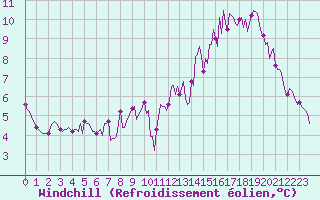 Courbe du refroidissement olien pour Le Mesnil-Esnard (76)
