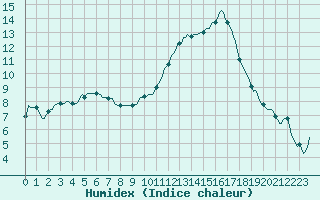 Courbe de l'humidex pour La Meyze (87)