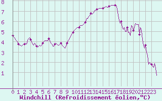 Courbe du refroidissement olien pour Grasque (13)