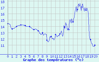 Courbe de tempratures pour Chalus (87)