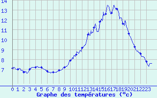 Courbe de tempratures pour Prmery (58)