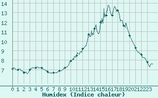 Courbe de l'humidex pour Prmery (58)