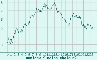 Courbe de l'humidex pour Engins (38)