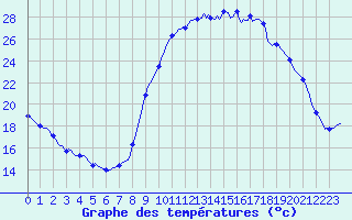 Courbe de tempratures pour Aniane (34)