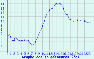 Courbe de tempratures pour Saint-Julien-en-Quint (26)