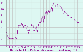 Courbe du refroidissement olien pour Dourdan (91)