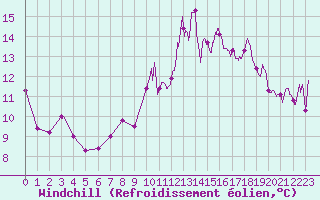 Courbe du refroidissement olien pour Le Luc - Cannet des Maures (83)