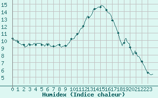 Courbe de l'humidex pour Saint-Laurent-du-Pont (38)