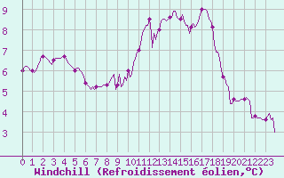 Courbe du refroidissement olien pour Bulson (08)