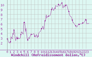 Courbe du refroidissement olien pour Villarzel (Sw)