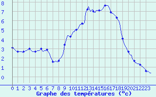 Courbe de tempratures pour Blac (69)
